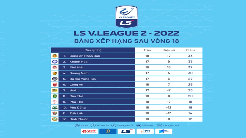 Kết quả xếp hạng sau vòng 18 V-League 2022